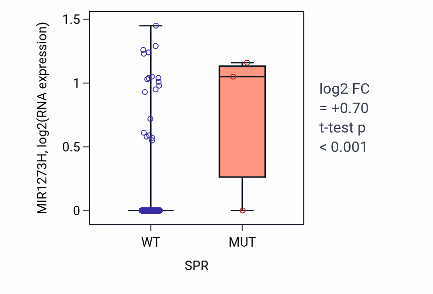 Box plot of MIR1273H in SPR-low vs SPR-high samples in UCEC.