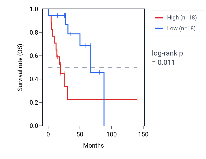 Kaplan&ndash;Meier survival curve for SPR RNA expression in UCS: high vs low expression groups.
