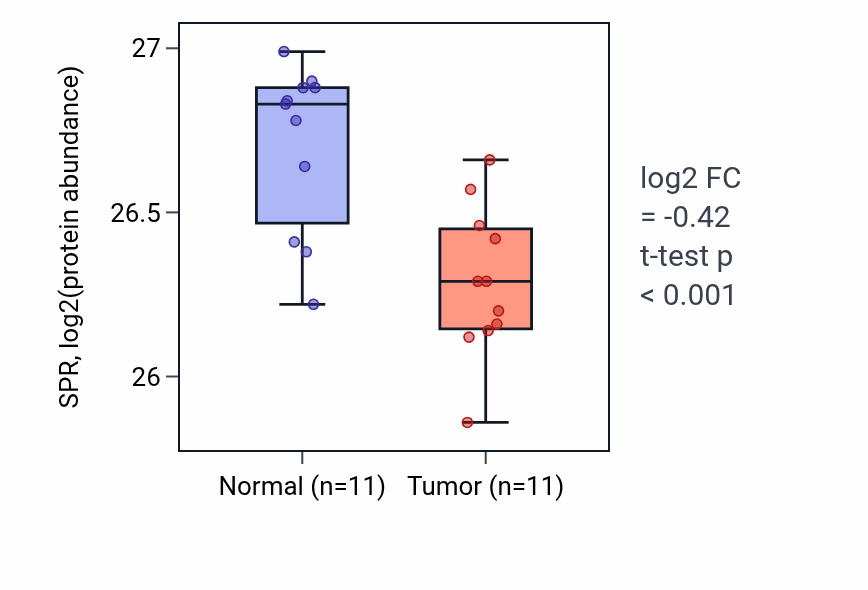 Tumor-vs-normal mass-spec protein box plot for SPR in CCRCC.