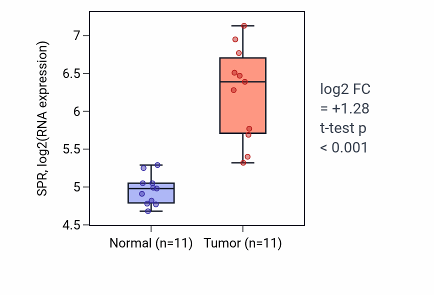Tumor-vs-normal expression box plot for SPR RNA in HNSC.