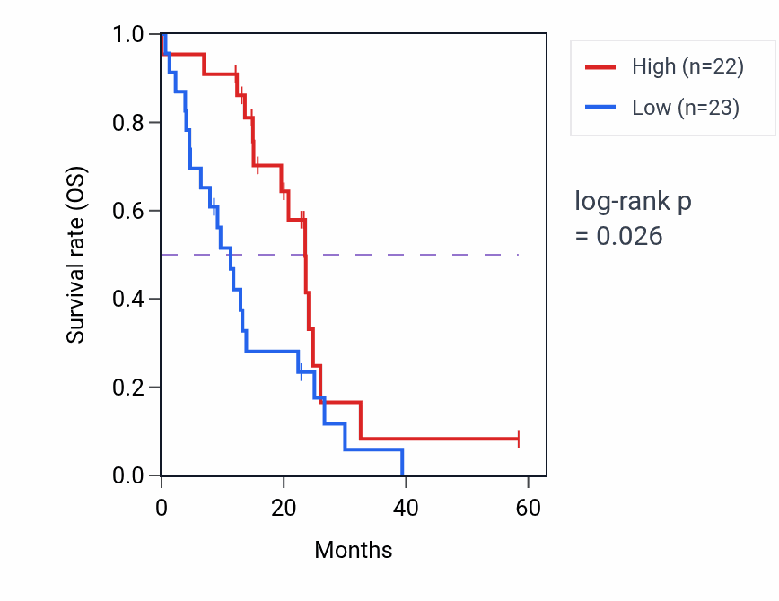 Kaplan&ndash;Meier survival curve for SPR mass-spec protein-high vs -low samples in PDAC.