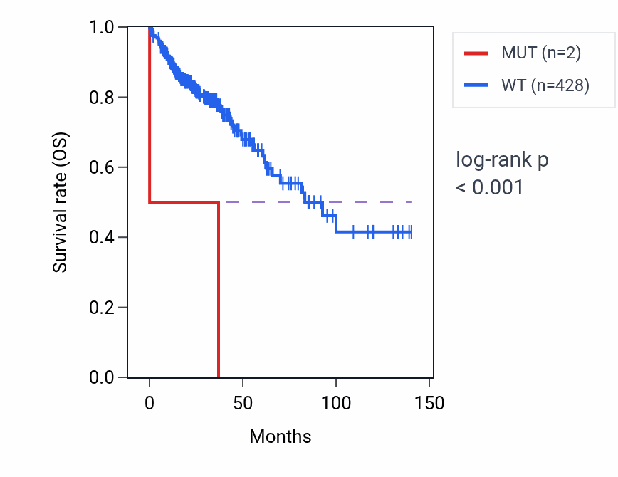Kaplan&ndash;Meier survival curve for SPR mutant vs wild-type samples in COAD.