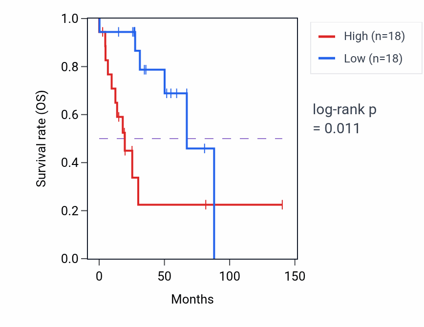 Kaplan&ndash;Meier survival curve for SPR RNA-high vs -low samples in UCS.