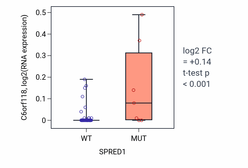 Box plot of C6orf118 in SPRED1-low vs SPRED1-high samples in LARGE_INTESTINE.