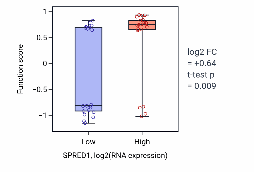 Box plot of Regulation of lens fiber cell differentiation in SPRED1-low vs SPRED1-high samples in UPPER_AERODIGESTIVE_TRACT.