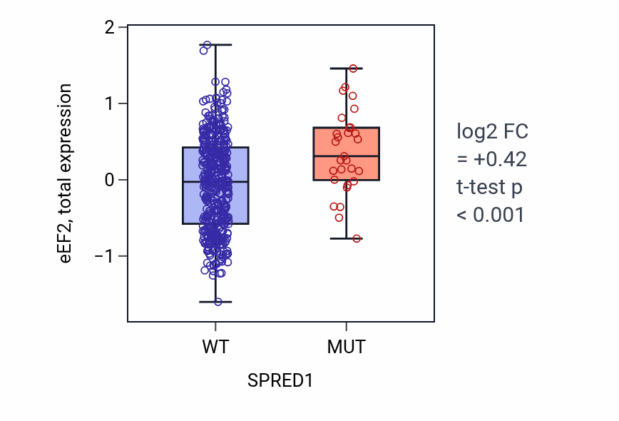 Box plot of eEF2 in SPRED1-low vs SPRED1-high samples in UCEC.