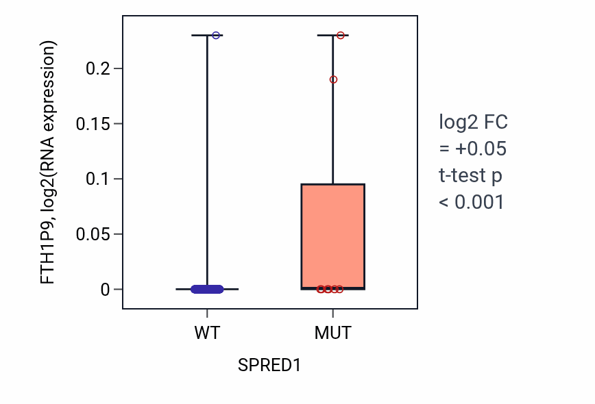 Box plot of FTH1P9 in SPRED1-low vs SPRED1-high samples in SKCM.