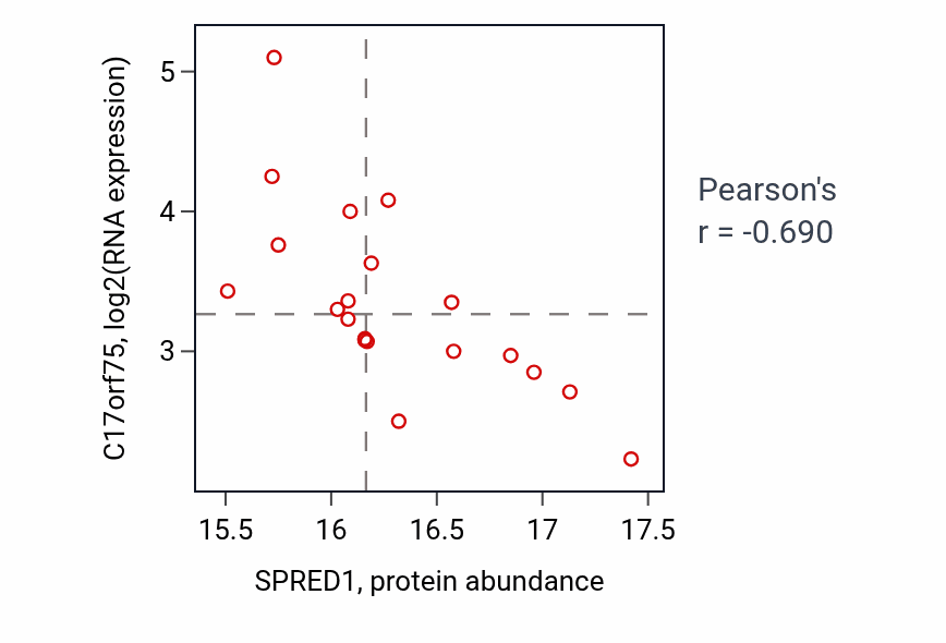 Per-sample scatter of SPRED1 vs C17orf75 in BRCA (Pearson r = -0.69).