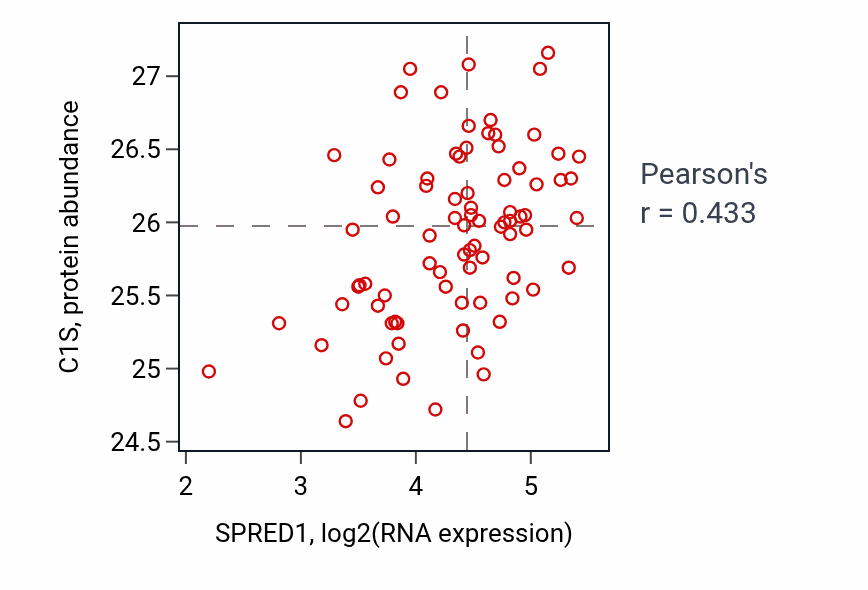 Per-sample scatter of SPRED1 vs C1S in OV (Pearson r = 0.43).
