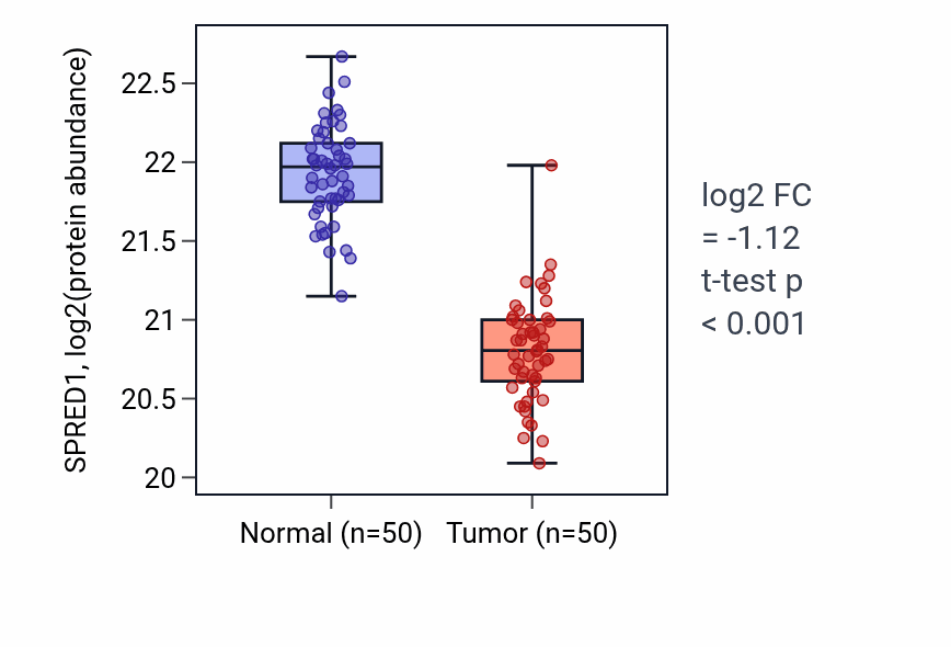 Tumor-vs-normal mass-spec protein box plot for SPRED1 in LSCC.