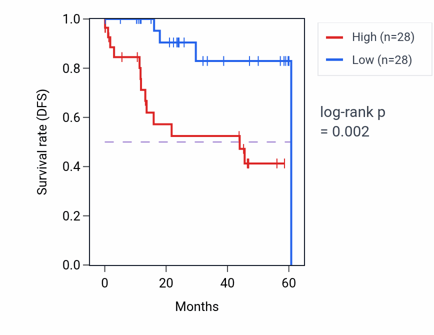 Kaplan&ndash;Meier survival curve for SPRED1 mass-spec protein-high vs -low samples in LSCC.