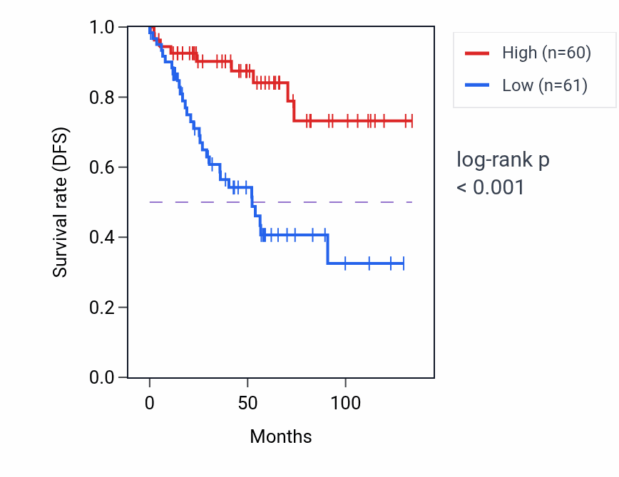 Kaplan&ndash;Meier survival curve for SPRED1 RNA-high vs -low samples in KIRC.