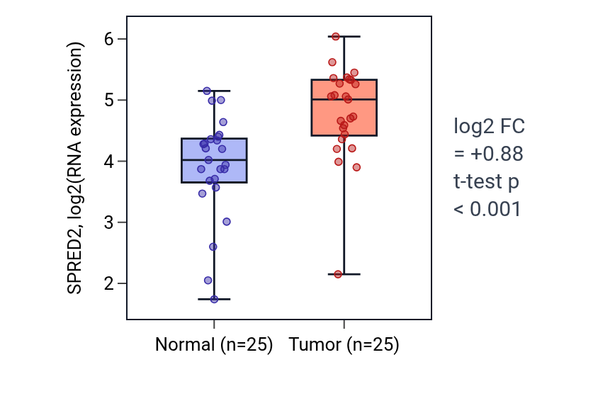 Tumor-vs-normal expression box plot for SPRED2 in HNSC.