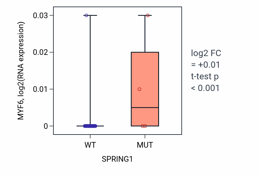 Box plot of MYF6 in SPRING1-low vs SPRING1-high samples in LARGE_INTESTINE.