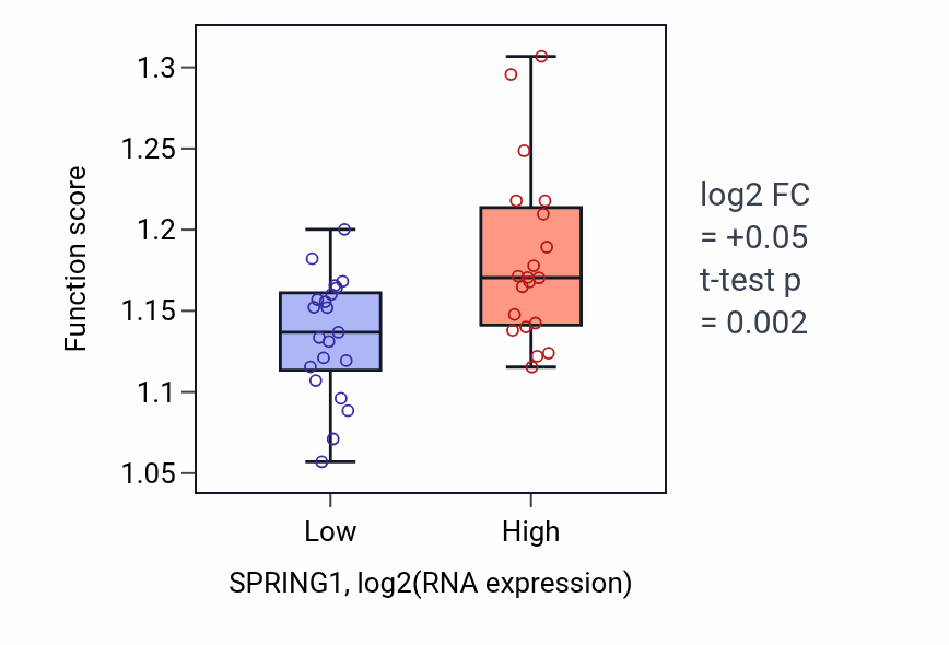 Box plot of Endosomal transport in SPRING1-low vs SPRING1-high samples in STOMACH.
