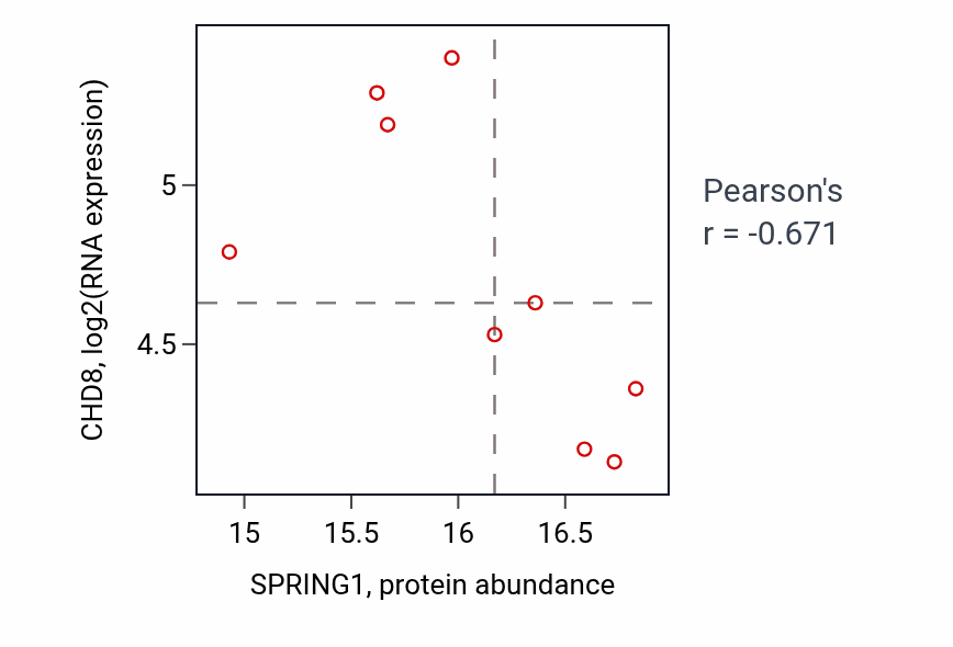 Per-sample scatter of SPRING1 vs CHD8 in LUAD (Pearson r = -0.67).