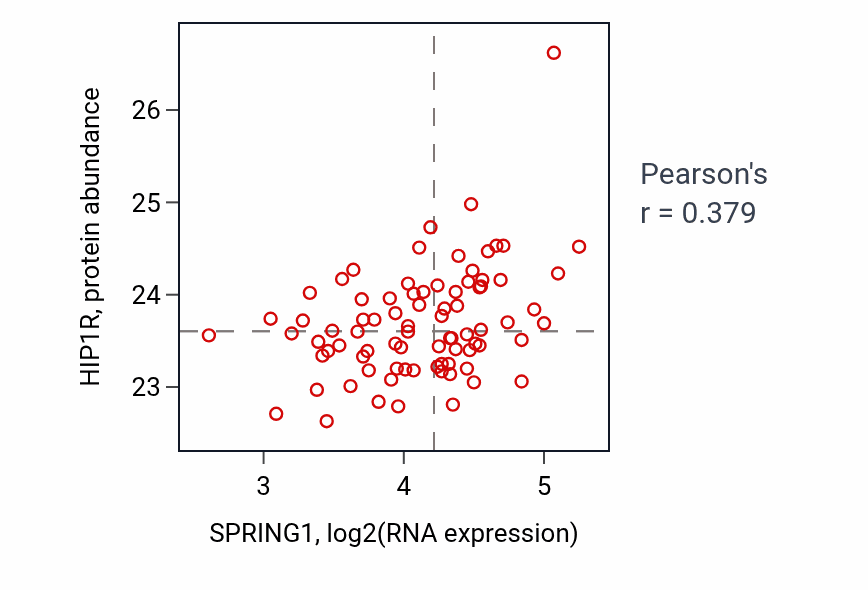 Per-sample scatter of SPRING1 vs HIP1R in OV (Pearson r = 0.38).
