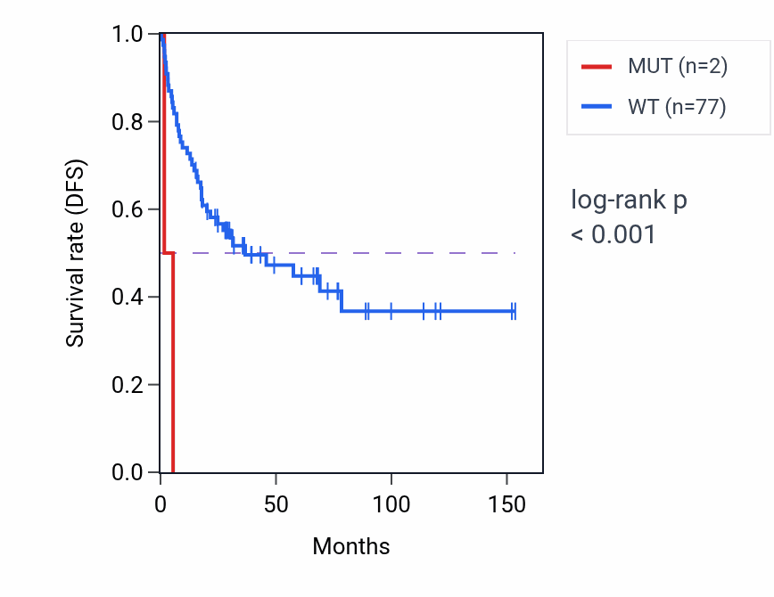 Kaplan&ndash;Meier survival curve for SPRING1 mutant vs wild-type samples in ACC.
