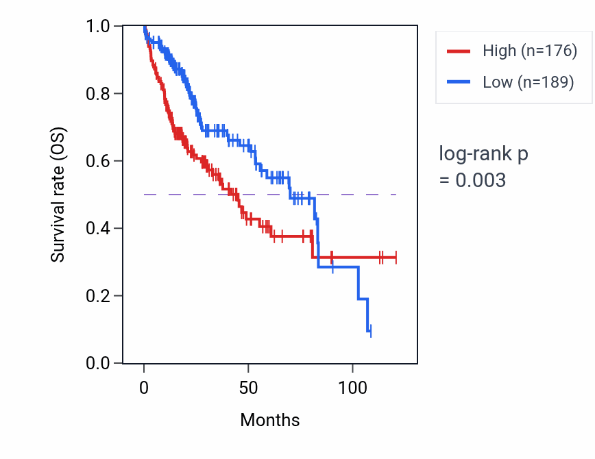 Kaplan&ndash;Meier survival curve for SPRING1 RNA-high vs -low samples in LIHC.