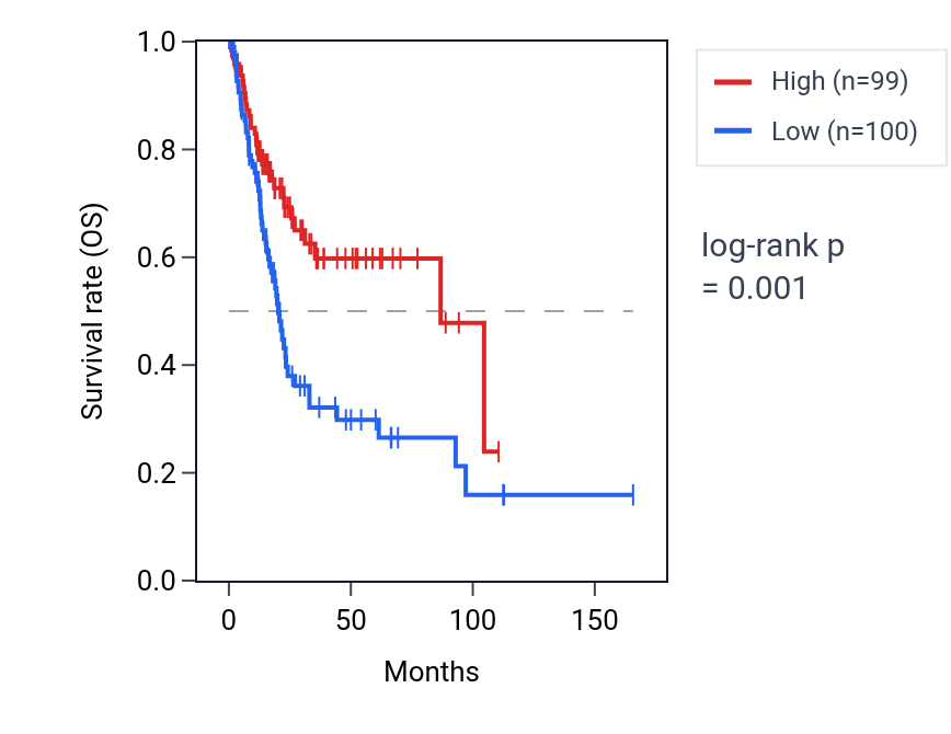 Kaplan&ndash;Meier survival curve for SPRN RNA expression in BLCA: high vs low expression groups.