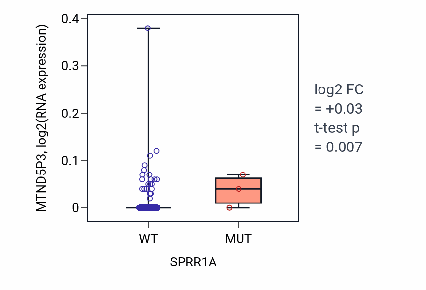 Box plot of MTND5P3 in SPRR1A-low vs SPRR1A-high samples in LUAD.