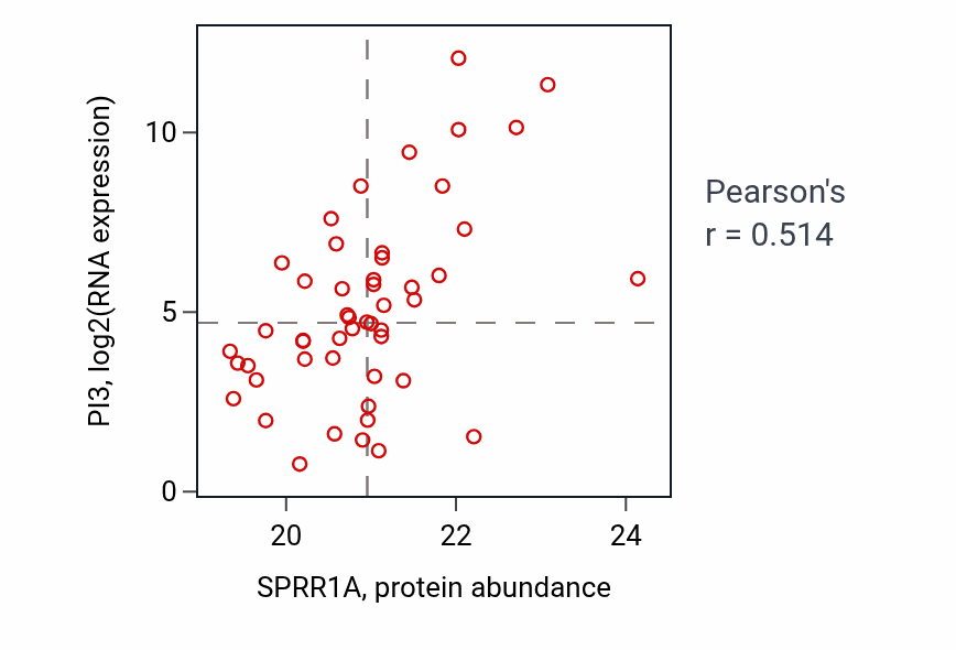 Per-sample scatter of SPRR1A vs PI3 in UCEC (Pearson r = 0.51).