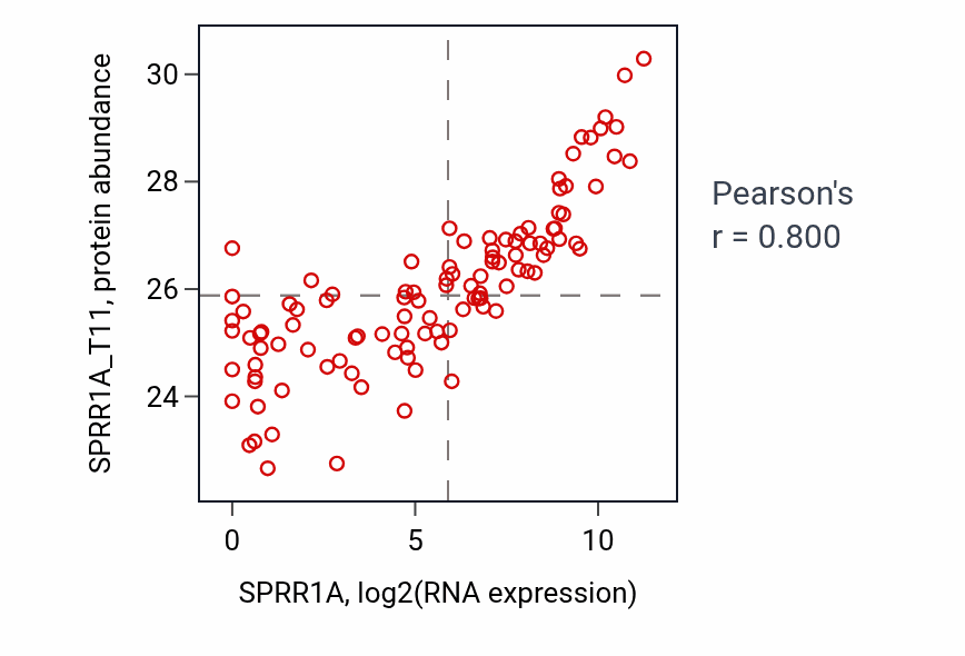 Per-sample scatter of SPRR1A vs SPRR1A_T11 in LSCC (Pearson r = 0.80).