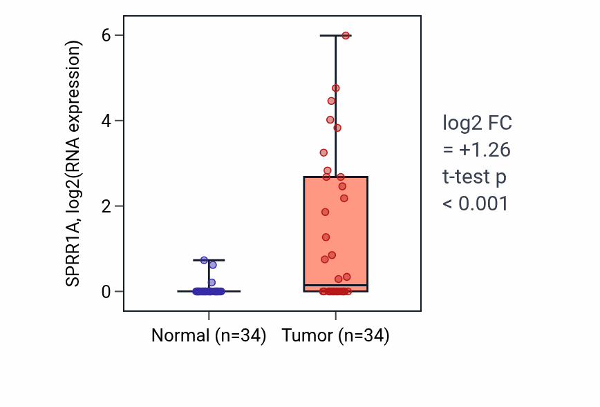 Tumor-vs-normal expression box plot for SPRR1A RNA in COAD.