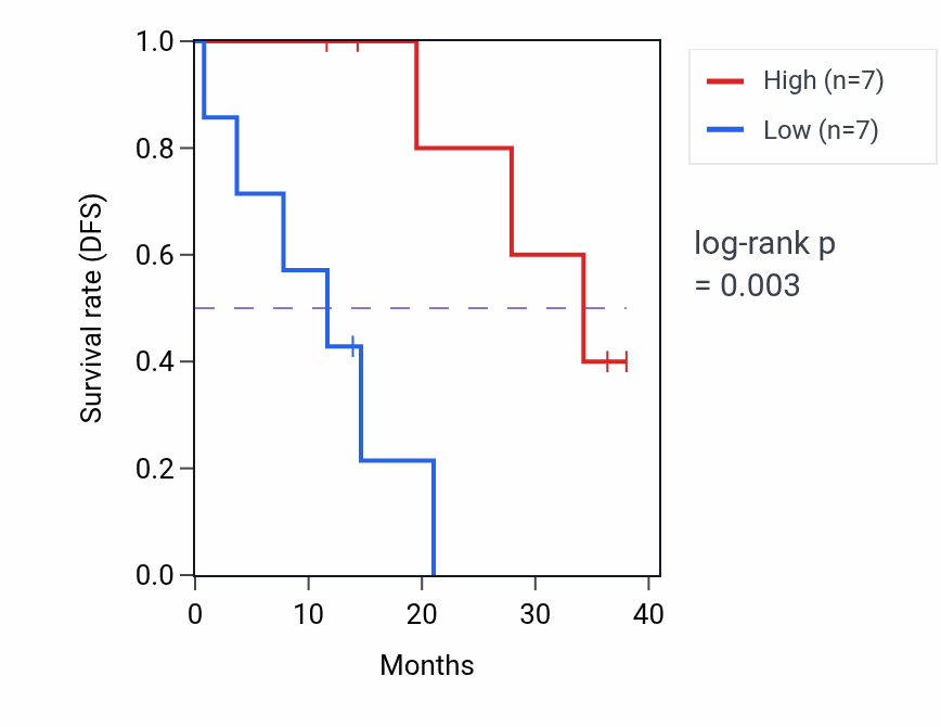 Kaplan&ndash;Meier survival curve for SPRR1A mass-spec protein-high vs -low samples in LUAD.