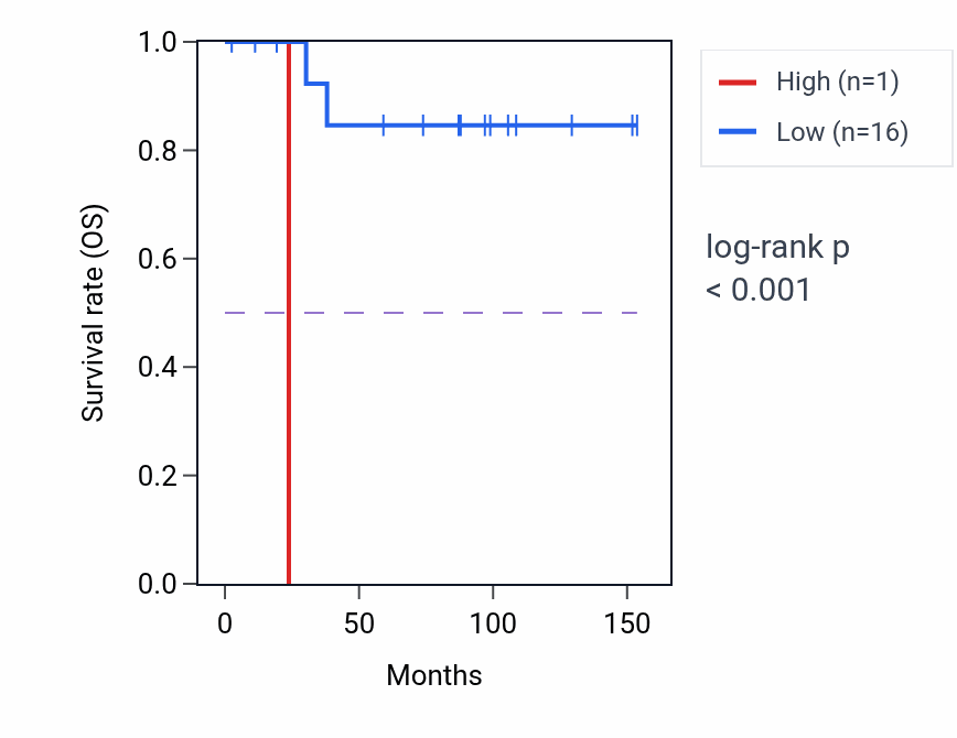 Kaplan&ndash;Meier survival curve for SPRR1A RNA-high vs -low samples in KICH.