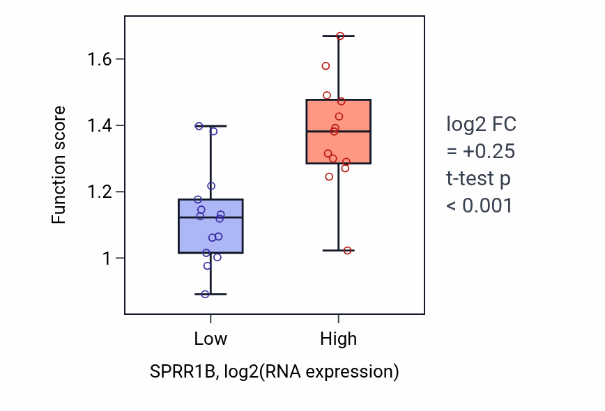 Box plot of NMDA selective glutamate receptor signaling pathway in SPRR1B-low vs SPRR1B-high samples in LUNG_NSCLC_LUSC.