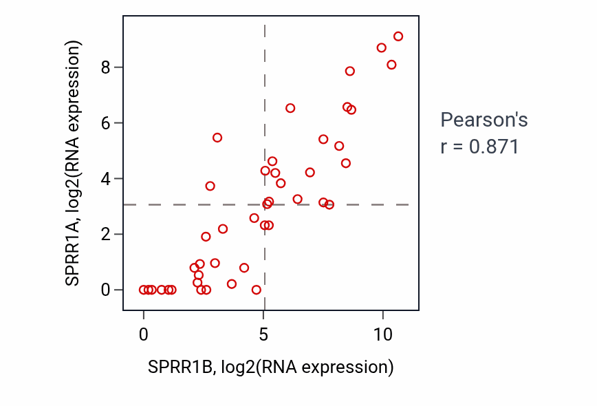 Per-sample scatter of SPRR1B vs SPRR1A in UPPER_AERODIGESTIVE_TRACT (Pearson r = 0.87).