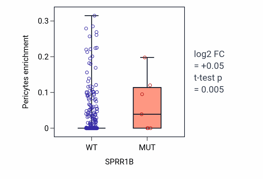 Box plot of Pericytes in SPRR1B-low vs SPRR1B-high samples in UCEC.