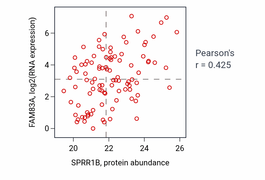 Per-sample scatter of SPRR1B vs FAM83A in PDAC (Pearson r = 0.42).