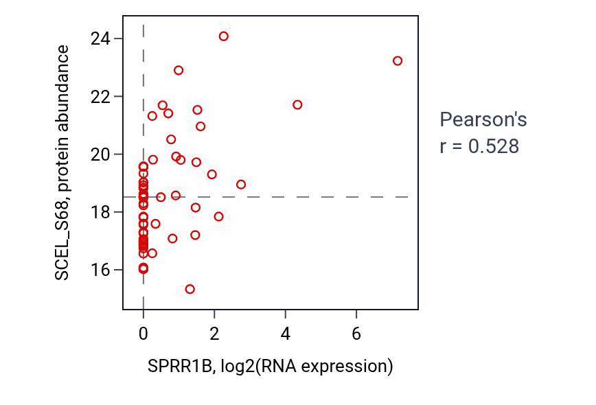 Per-sample scatter of SPRR1B vs SCEL_S68 in BRCA (Pearson r = 0.53).