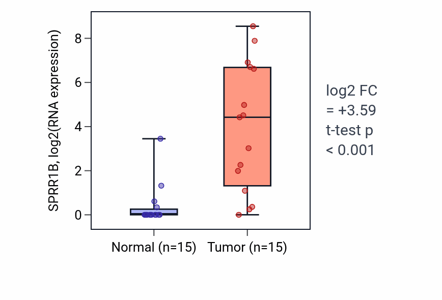 Tumor-vs-normal expression box plot for SPRR1B RNA in LUAD.