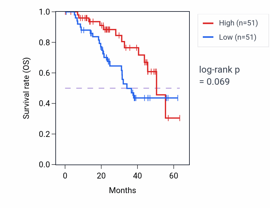 Kaplan&ndash;Meier survival curve for SPRR1B mass-spec protein-high vs -low samples in HNSC.