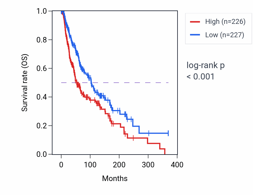 Kaplan&ndash;Meier survival curve for SPRR1B RNA-high vs -low samples in SKCM.