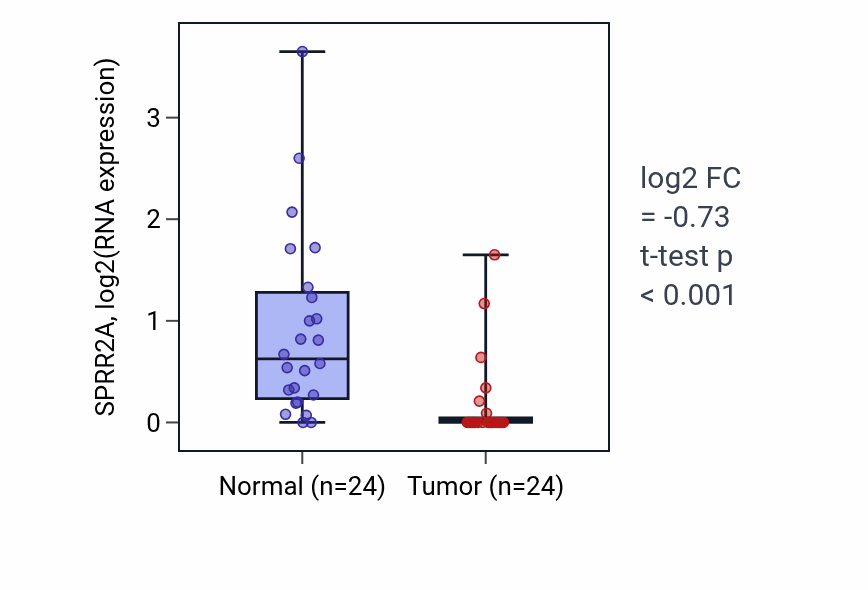 Tumor-vs-normal expression box plot for SPRR2A in KIRC.