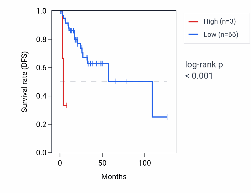 Kaplan&ndash;Meier survival curve for SPRR2C RNA expression in READ: high vs low expression groups.