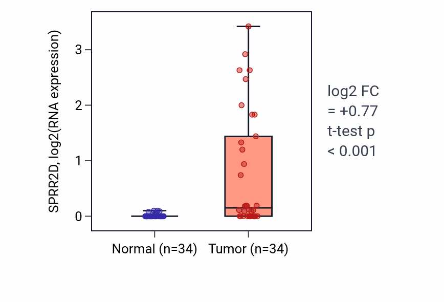Tumor-vs-normal expression box plot for SPRR2D in COAD.