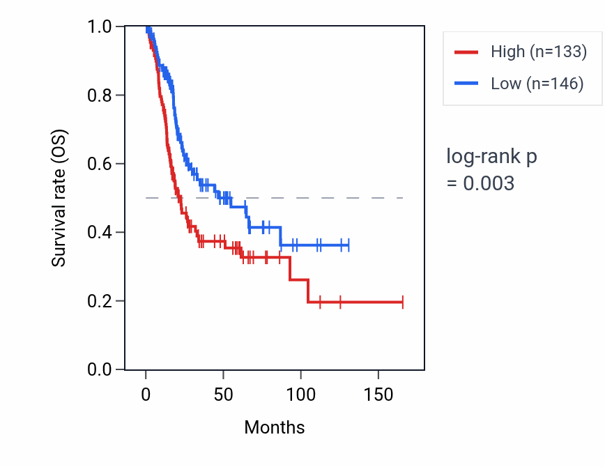 Kaplan&ndash;Meier survival curve for SPRR2E RNA expression in BLCA: high vs low expression groups.