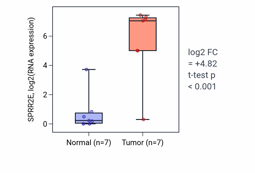 Tumor-vs-normal expression box plot for SPRR2E in LUSC.