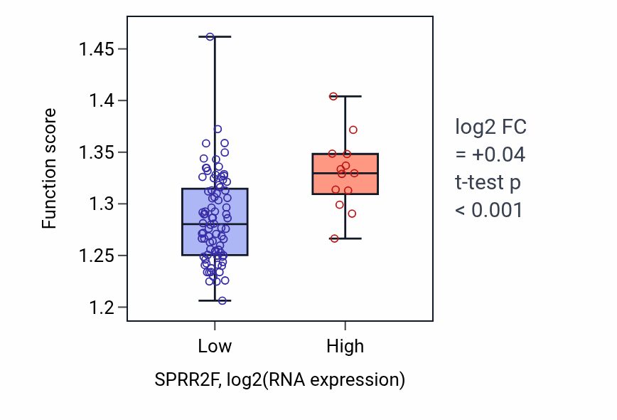 Box plot of Regulation of intrinsic apoptotic signaling pathway in SPRR2F-low vs SPRR2F-high samples in BLOOD_Leukemia.