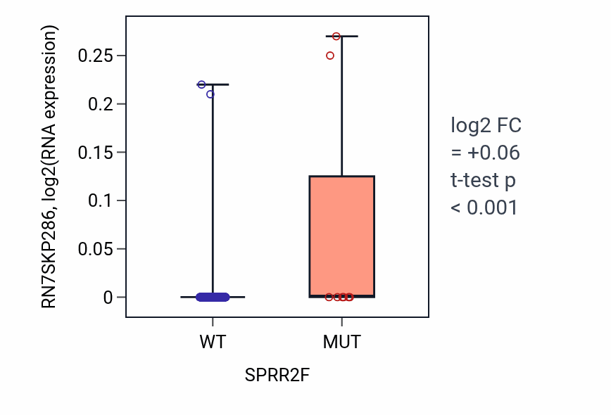 Box plot of RN7SKP286 in SPRR2F-low vs SPRR2F-high samples in SKCM.