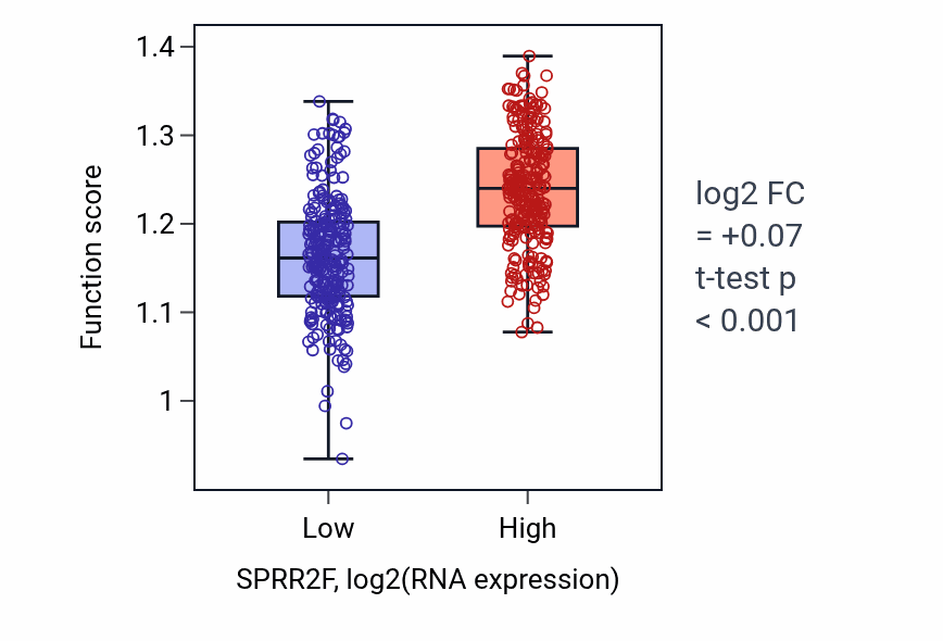 Box plot of Establishment of skin barrier in SPRR2F-low vs SPRR2F-high samples in HNSC.