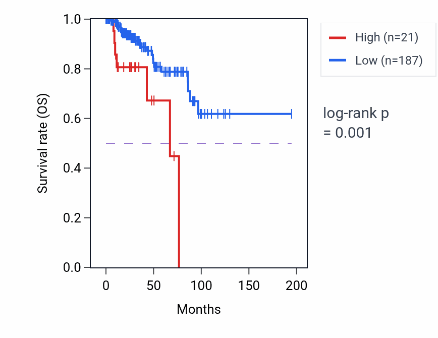 Kaplan&ndash;Meier survival curve for SPRR2F RNA expression in KIRP: high vs low expression groups.