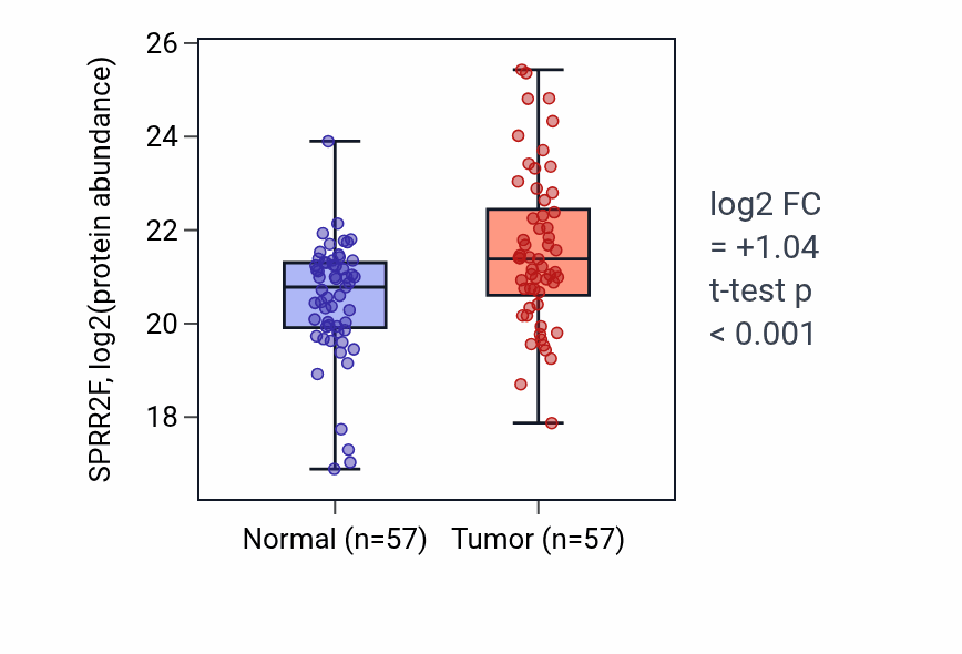 Tumor-vs-normal mass-spec protein box plot for SPRR2F in LSCC.