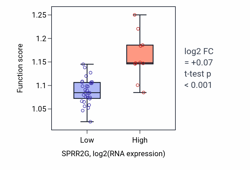 Box plot of Cellular response to nutrient levels in SPRR2G-low vs SPRR2G-high samples in STOMACH.