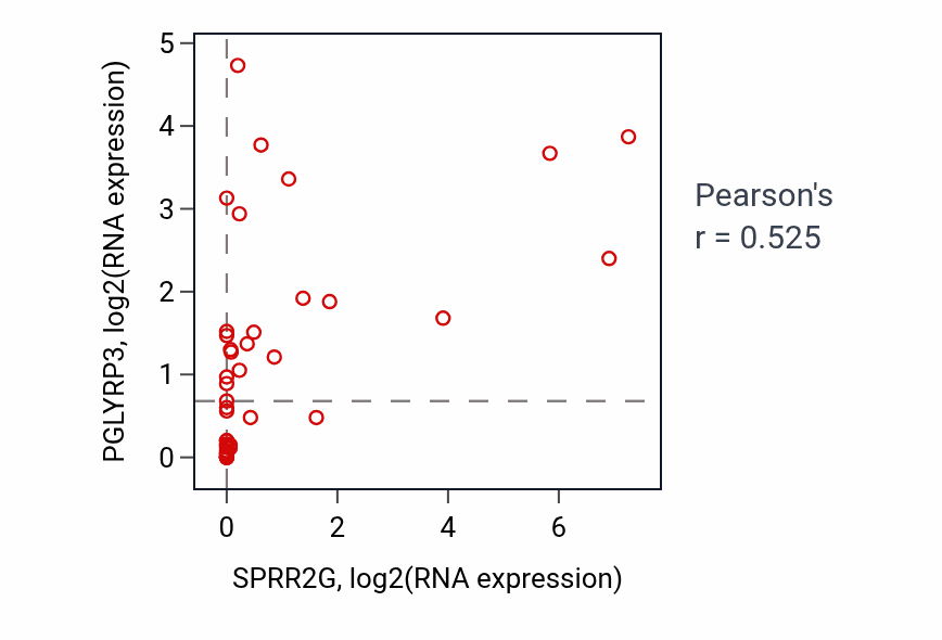Per-sample scatter of SPRR2G vs PGLYRP3 in UPPER_AERODIGESTIVE_TRACT (Pearson r = 0.53).